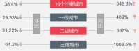 2月楼市数据| 一线城市新房市场全面恢复上半年偿债高峰期将至
