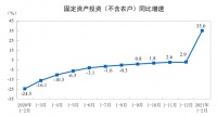 统计局：2021年1-2月份全国固定资产投资（不含农户）增长35.0%