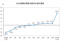统计局：前2月社会消费品零售总额69737亿元 同比增长33.8%
