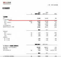 太古地产年报：2020年归母净利润40.96亿港元同比跌69.49%