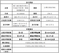 建发集团：成功发行15亿元超短期融资券 票面利率3.3%