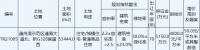 如东县清灵水利建设3.21亿元竞得南通通州1宗住宅用地 溢价率25.00%