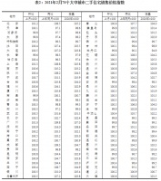 56城新房价格上涨！2月全国70城房价出炉，徐州涨1.2%领跑
