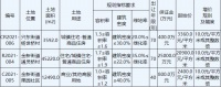 大发地产12.11亿元竞得南通通州区1宗住宅用地 溢价率28.13%