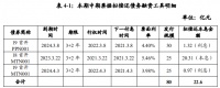 首开股份：成功发行22.6亿元中期票据 票面利率3.98%
