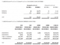 年报|开元酒店：2020年归属股东净利同比降90% 合计酒店311家