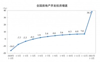 1-2月商品房销售额增长超一倍,“开局热”之后市场怎么走?