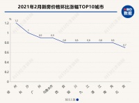 2021楼市“小阳春”开启:前两月商品房卖了1.9万亿,一线