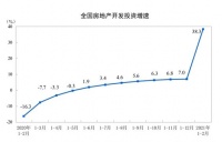 前2个月房地产开发投资同比增38.3% 房企资金情况改善