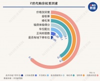 Z世代购房偏好:最看重价格,不看重投资增值