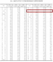 最新70城房价公布!快来看看包头房价是涨还是跌 ?