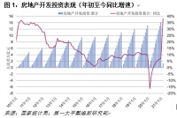 2月:市场反弹同比显著增长,商业物业待恢复疫情前水平