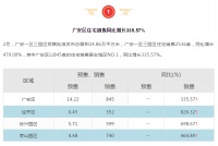 广安主城区2月住宅销售出炉