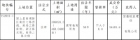 快讯!颍上成交1宗约460亩高等教育地,安徽旅游职业学校来了