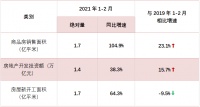 1-2月全国商品房销售面积同比增长1.05倍