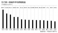 15个新一线城市房租水平:杭州比肩一线,制造业大市普遍低