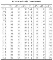 70城房价持续上涨 北上广深领跑：刚需族怎么办？