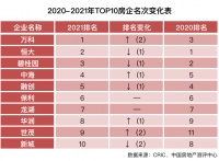 2021中国房地产500强揭晓，房企转型高质量发展