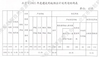 北京：2021年计划供地3710公顷 其中住宅用地1060公顷