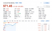 贝壳涨幅超20% 财报显示全年GTV突破人民币3.5万亿元