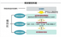 福田重点旧改统一政府主导!市场主体不得擅自旧住宅区开展