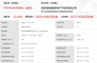 碧桂园9.7亿元竞得苏州1宗住宅用地 溢价率12.95%