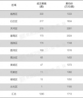 ​厉害了!广州千万级豪宅成交破1200+,越秀第一,白云第二