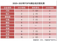 2021中国房地产500强揭晓 万科重回综合实力榜首