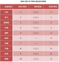 2021中国房地产开发企业TOP500揭晓 房企转型高质量发展