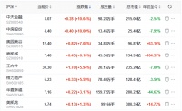 地产股收盘丨指数高位震荡 深成指涨1.22% 中天金融、中房股份涨停