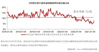 2月地产股活跃度反弹，2021年估值有修复空间