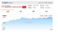 业绩发布两天 世茂服务获11家机构“买入”“增持”“跑赢大市”评级
