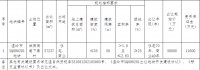 浙江中盛8.6亿元竞得台州温岭1宗商住用地 溢价率48.28%