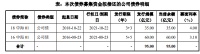 中海95亿元公司债获深交所受理