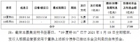 厦门特房集团：17亿元公司债券将上市 票面利率4.07%