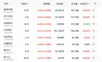 地产股收盘丨三大股指全线飘红 招商积余涨3.55% 深深房A跌4.88%