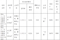中梁+德信联合体4.53亿元竞得温州1宗商住用地 溢价率29.83%