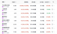 地产股收盘丨恒指收涨1.28% 万达酒店发展涨12.5% 绿景中国地产跌11.91%