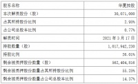 华夏幸福：华夏控股解除质押3007.1万股公司股份 占总股本的0.77%