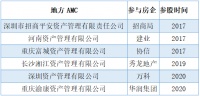 解局 | 世茂重庆AMC行动