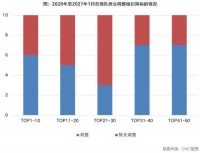 TOP50房企架构频繁“动手术”，行业进入精益化管理时代