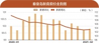 秦皇岛房屋均价突破万元后，新房、二手房缘何步入连跌模式？