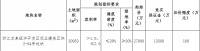 金地5.16亿元竞得浙江丽水龙泉市1宗商住用地 溢价率91.11%