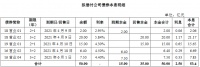 首创置业：20亿元公司债券将上市 票面利率为4.00%