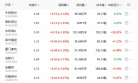 地产股收盘丨三大股指集体收跌 泰禾集团涨1.84% 保利地产跌3.87%