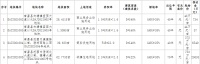 南昌16.9亿元出让3宗地块 新力、力高、万科各竞得1宗