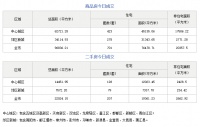 3月19日成都市商品住宅备案成交701套