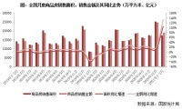 前2月销售、投资创历史同期新高， 新开工、拿地不及2019年