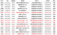昆明两家中介公司低价售房骗钱 涉及金额高达1亿元