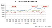 上海学区房概念遭“狙击” 知名老破小房价骤降近三成